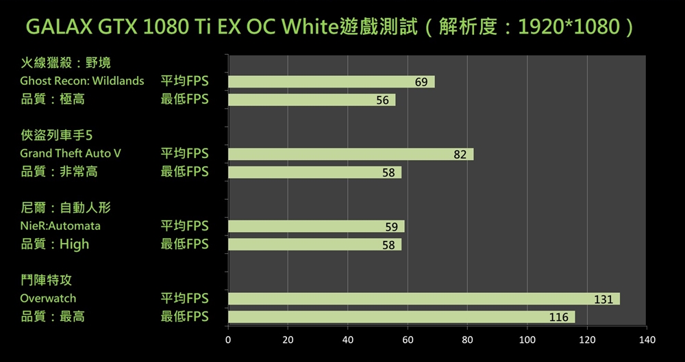 GALAX GTX1080 EXOC SNIPER White 純白外觀配RGB燈效更對味[XF 