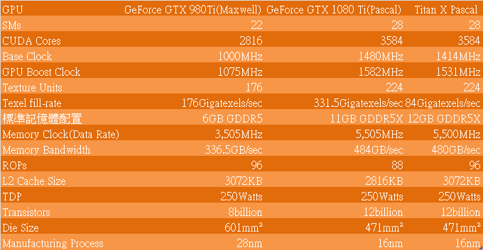 NVIDIA GTX 1080 Ti Founders Edition 創始版顯示卡開箱並加映Titan X