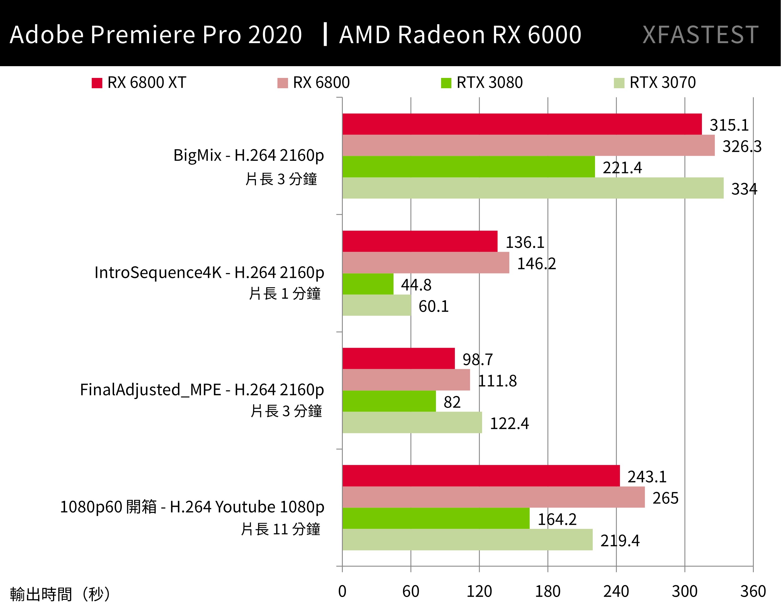 Adobe Premiere Pro - AMD Radeon RX 6800 (XT) Performance