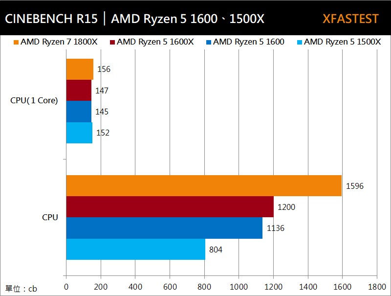 AMD RYZEN 5 1600 與R5 1500X 處理器測試數據分享- XFastest Hong Kong