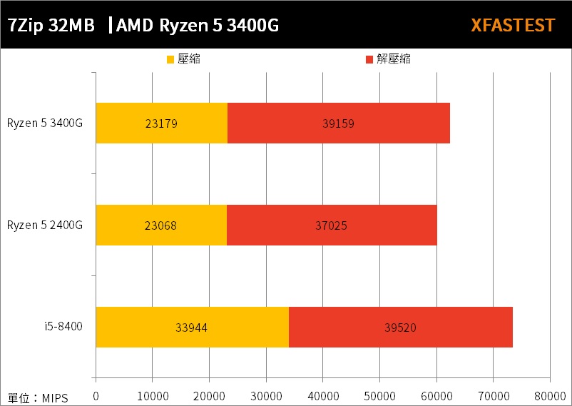 最強內顯！AMD Ryzen 5 3400G 處理器測試報告/ Zen+ 效能增性價更高