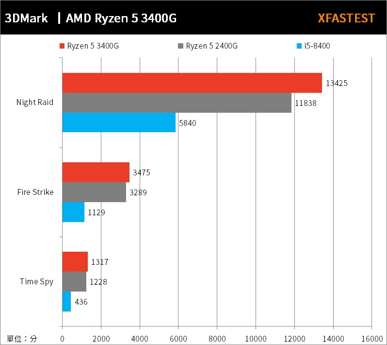 最強內顯！AMD Ryzen 5 3400G 處理器測試報告/ Zen+ 效能增性價更高