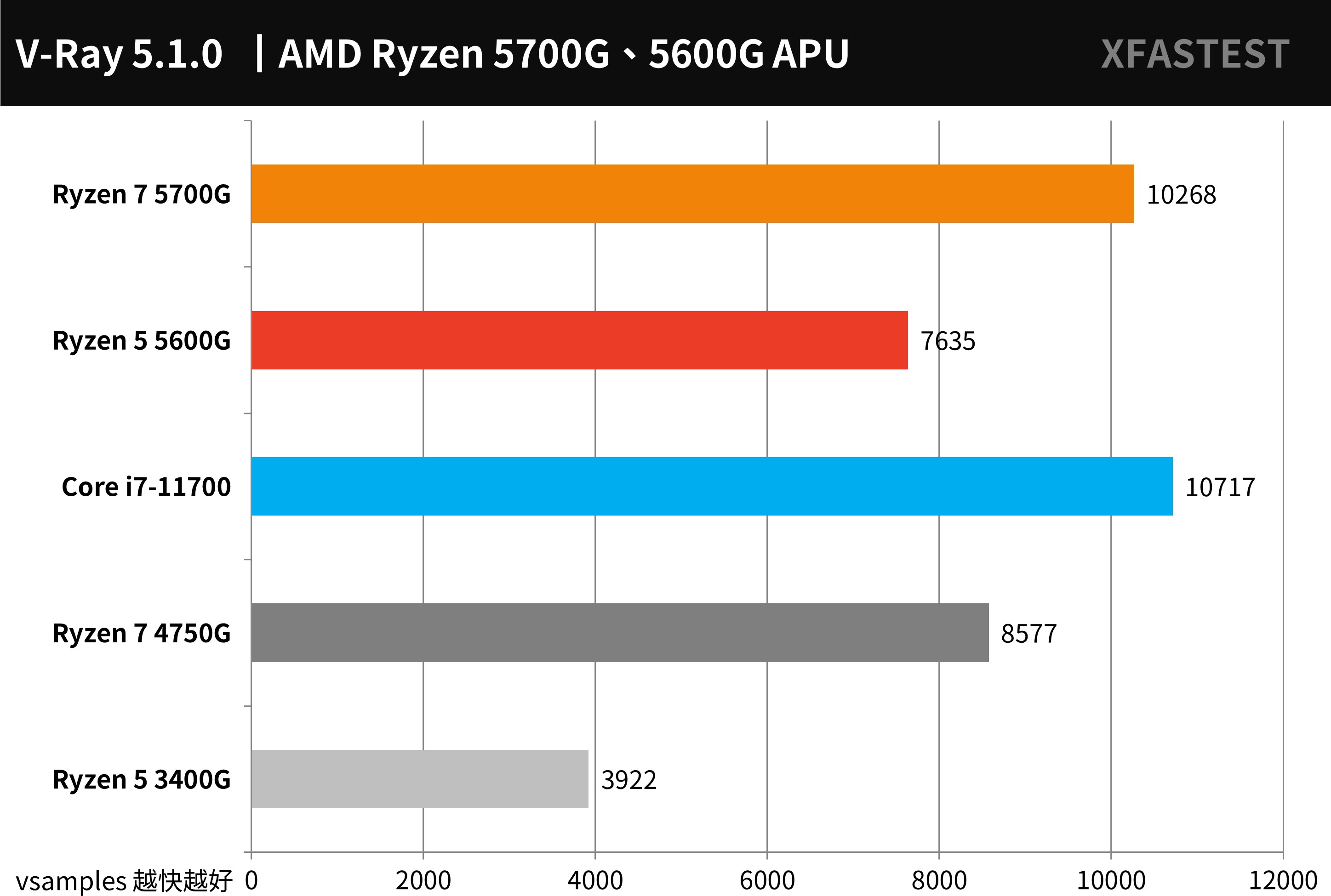 久等了！AMD Ryzen 5700G、5600G 測試報告/ Zen 3 搭Vega 最強遊戲內顯