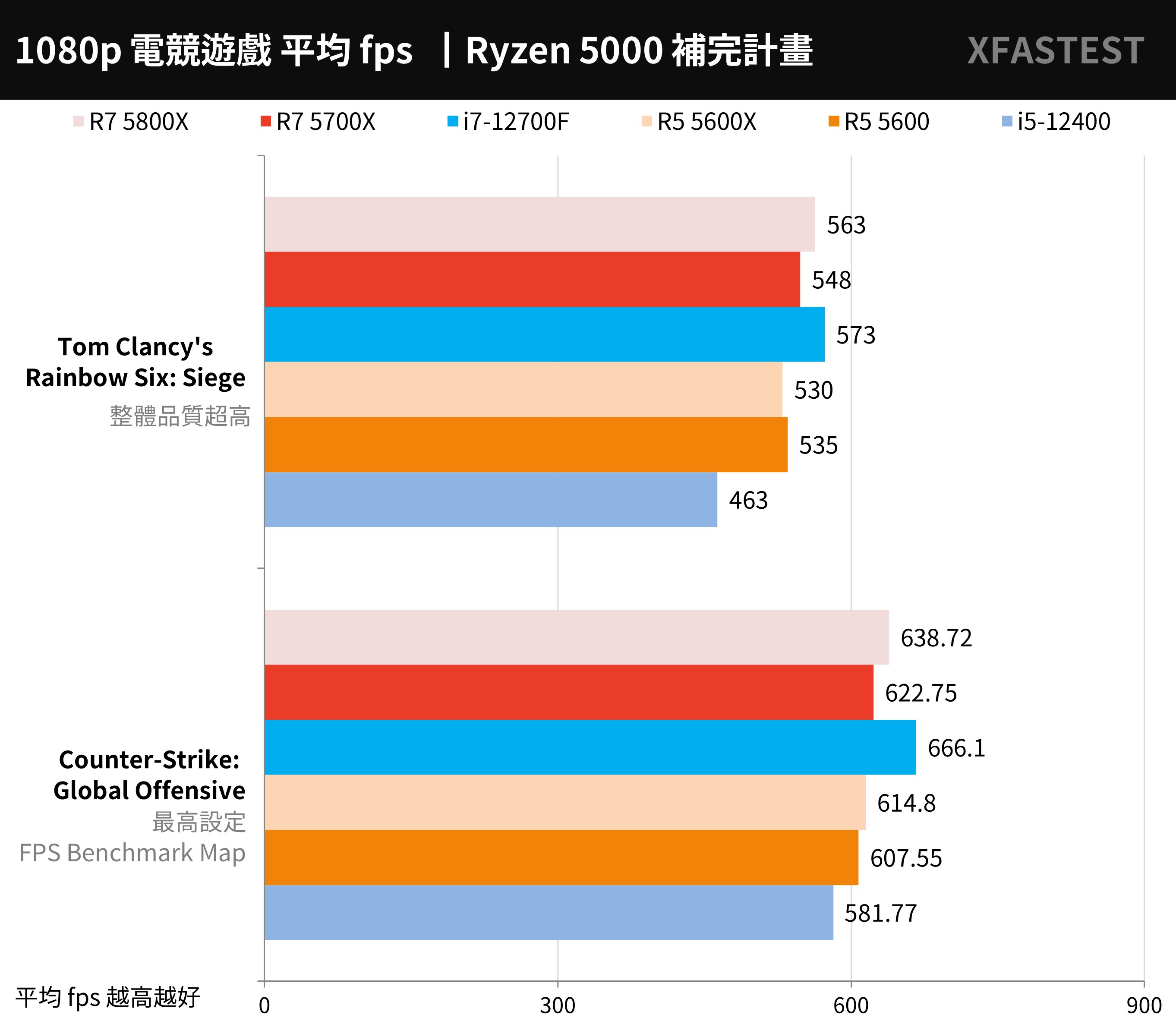 補完計畫！AMD Ryzen 7 5700X 與Ryzen 5 5600 測試報告/ 拼8 核性價搶6 
