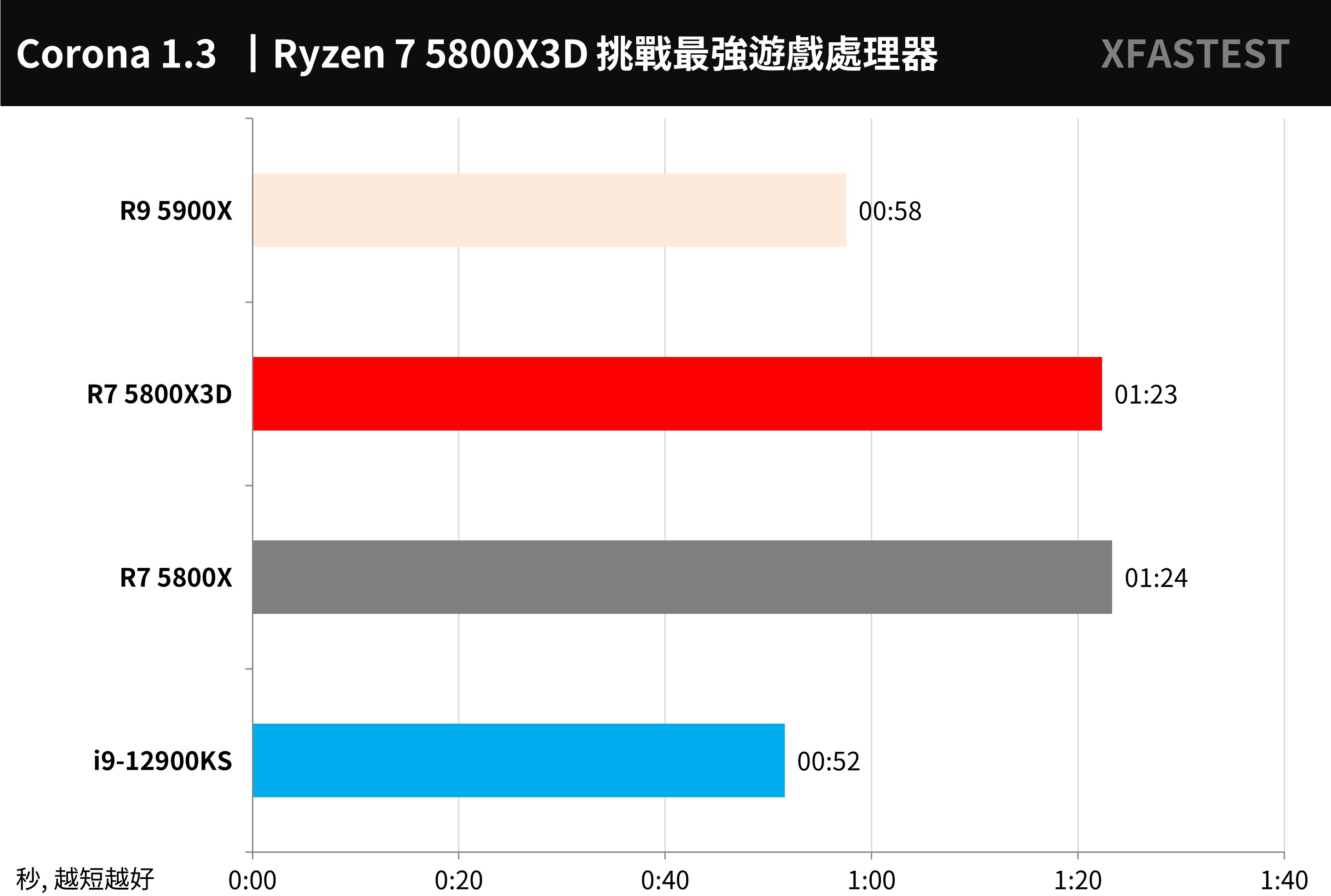 3D V-Cache 再戰最強遊戲處理器！AMD Ryzen 7 5800X3D 測試報告/ 加大 ...