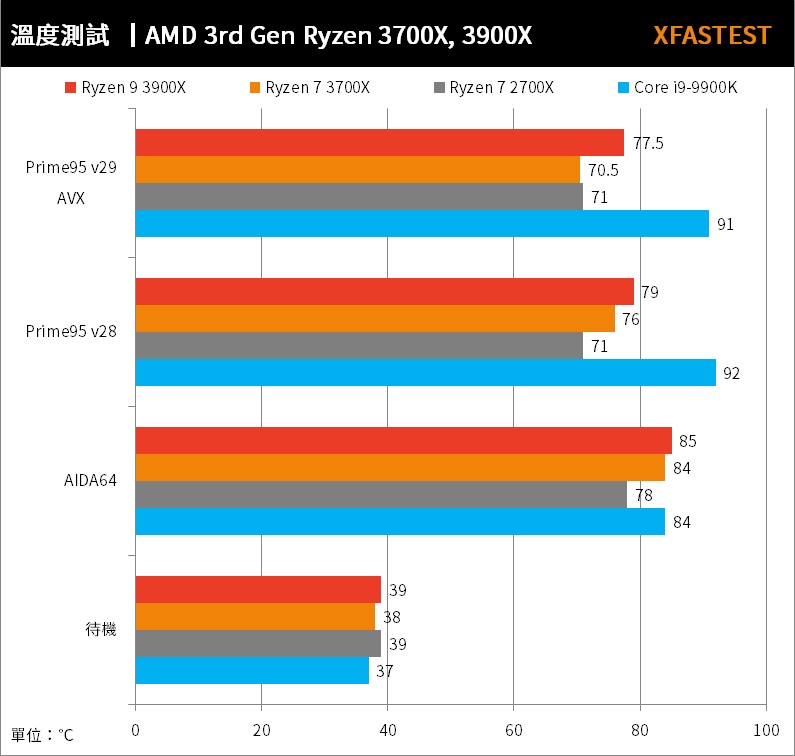 AMD Ryzen 7 3700X 與Ryzen 9 3900X 處理器測試報告/ 正面對決單核較勁 