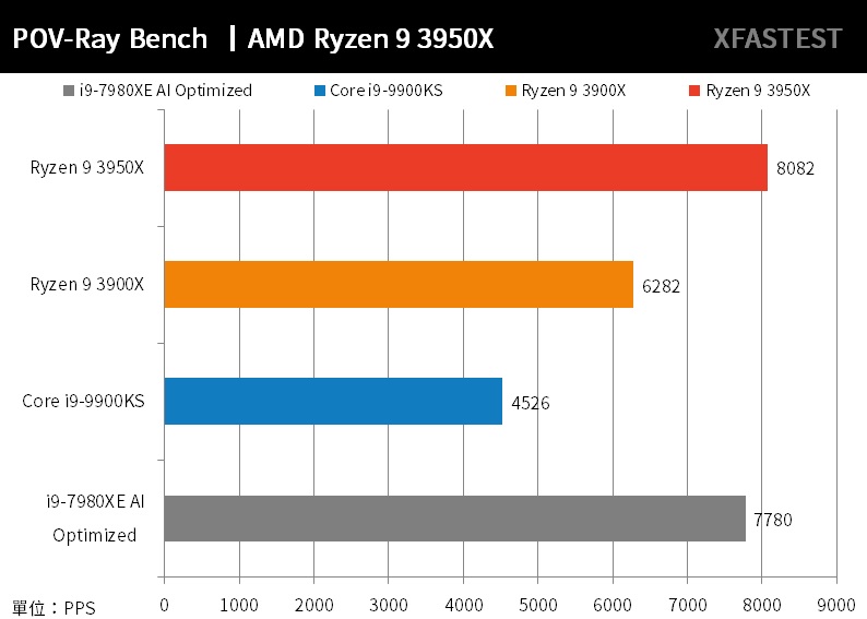 最強主流16 核心！AMD Ryzen 9 3950X 處理器實測- XFastest Hong Kong