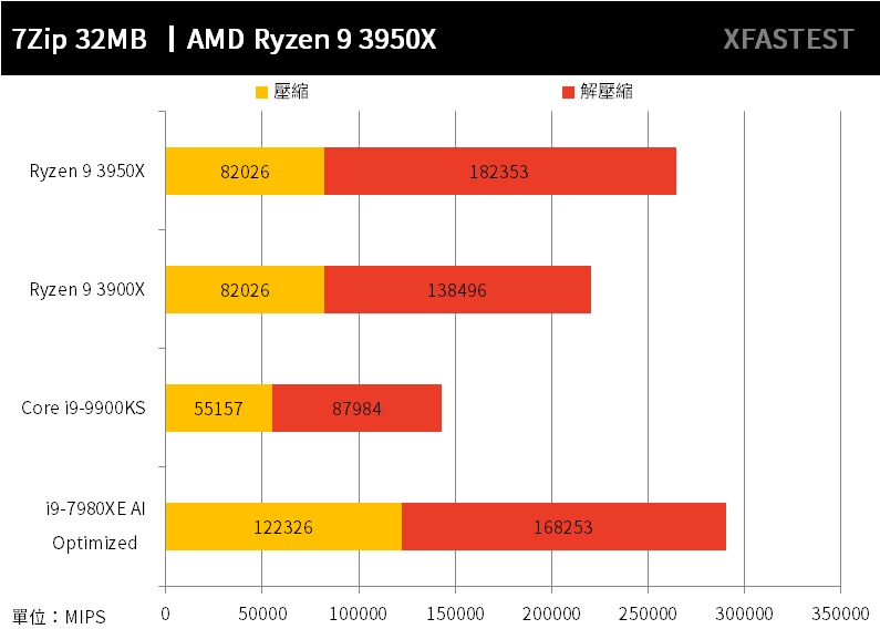主流最強！AMD Ryzen 9 3950X 處理器測試報告/ 16 核心虐翻主流 