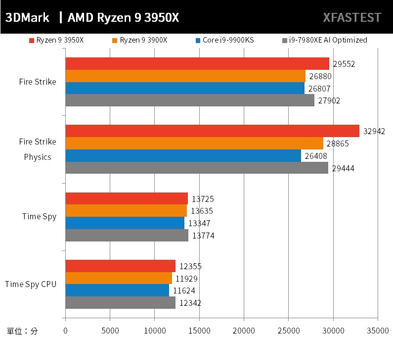 主流最強！AMD Ryzen 9 3950X 處理器測試報告/ 16 核心虐翻主流 