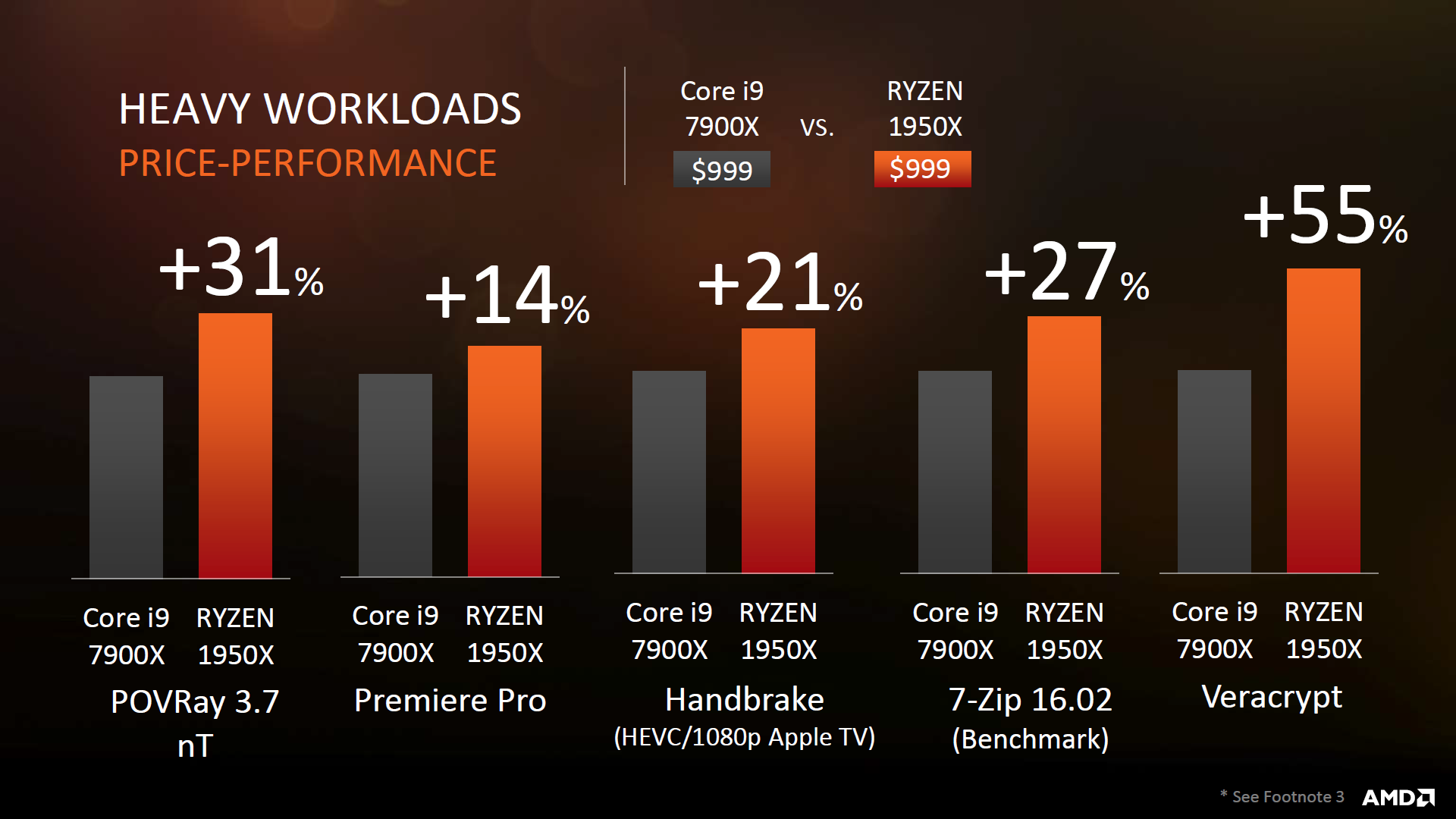 AMD Ryzen Threadripper 旗艦處理器登場1950X 16C32T $999 