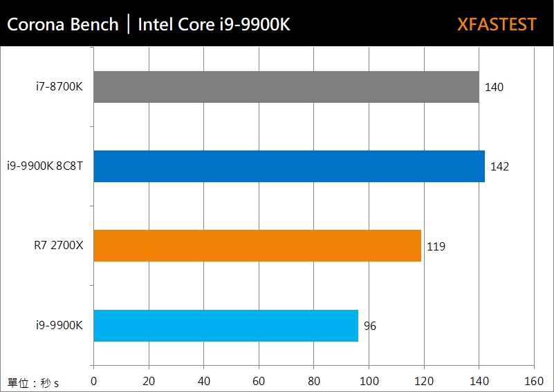 決戰八核Intel Core i9-9900K 處理器測試報告效能無疑只問價格 