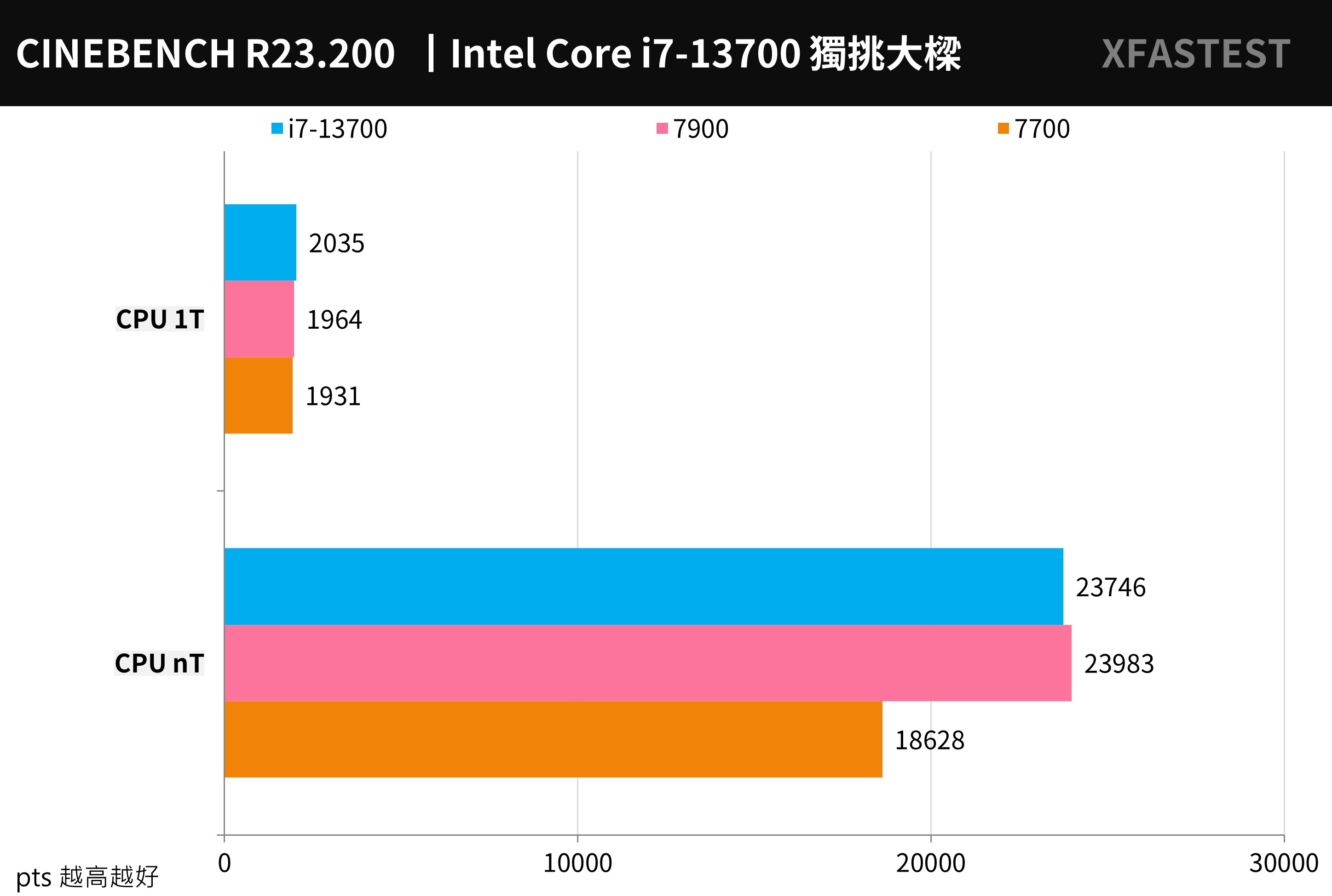 Intel Core i7-13700 處理器測試報告/ 非K 上陣65W 功耗解鎖
