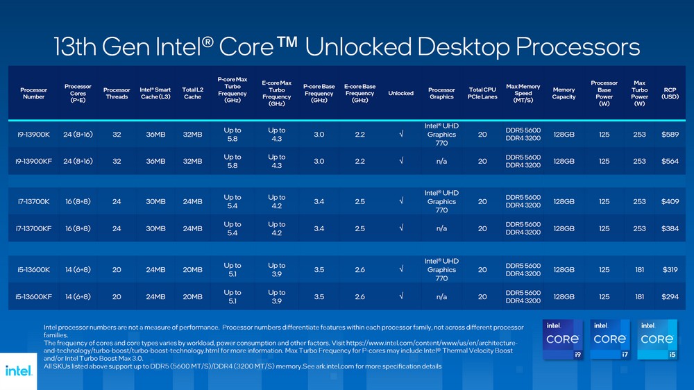 再次碾壓！Intel Core i9-13900K, i7-13700K, i5-13600K 測試報告/ 加