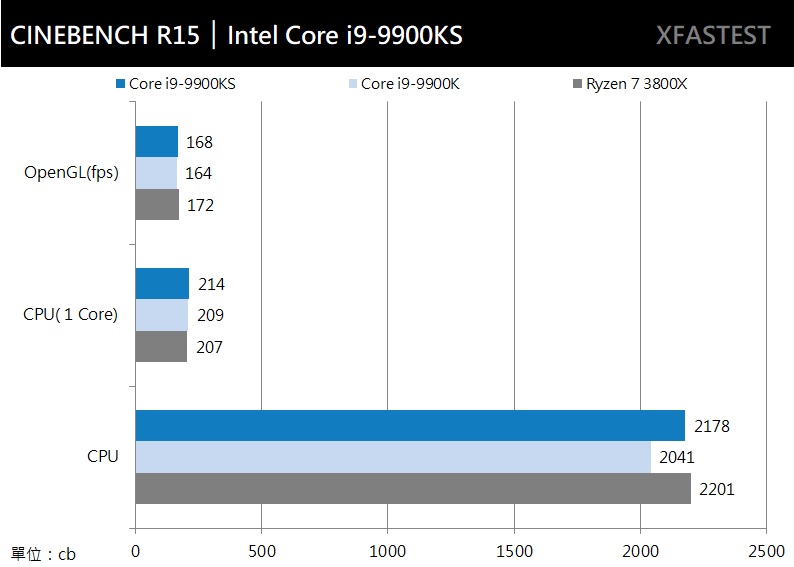 極致特挑！Intel Core i9-9900KS 處理器測試/ 全核5G 小意思5.3G 