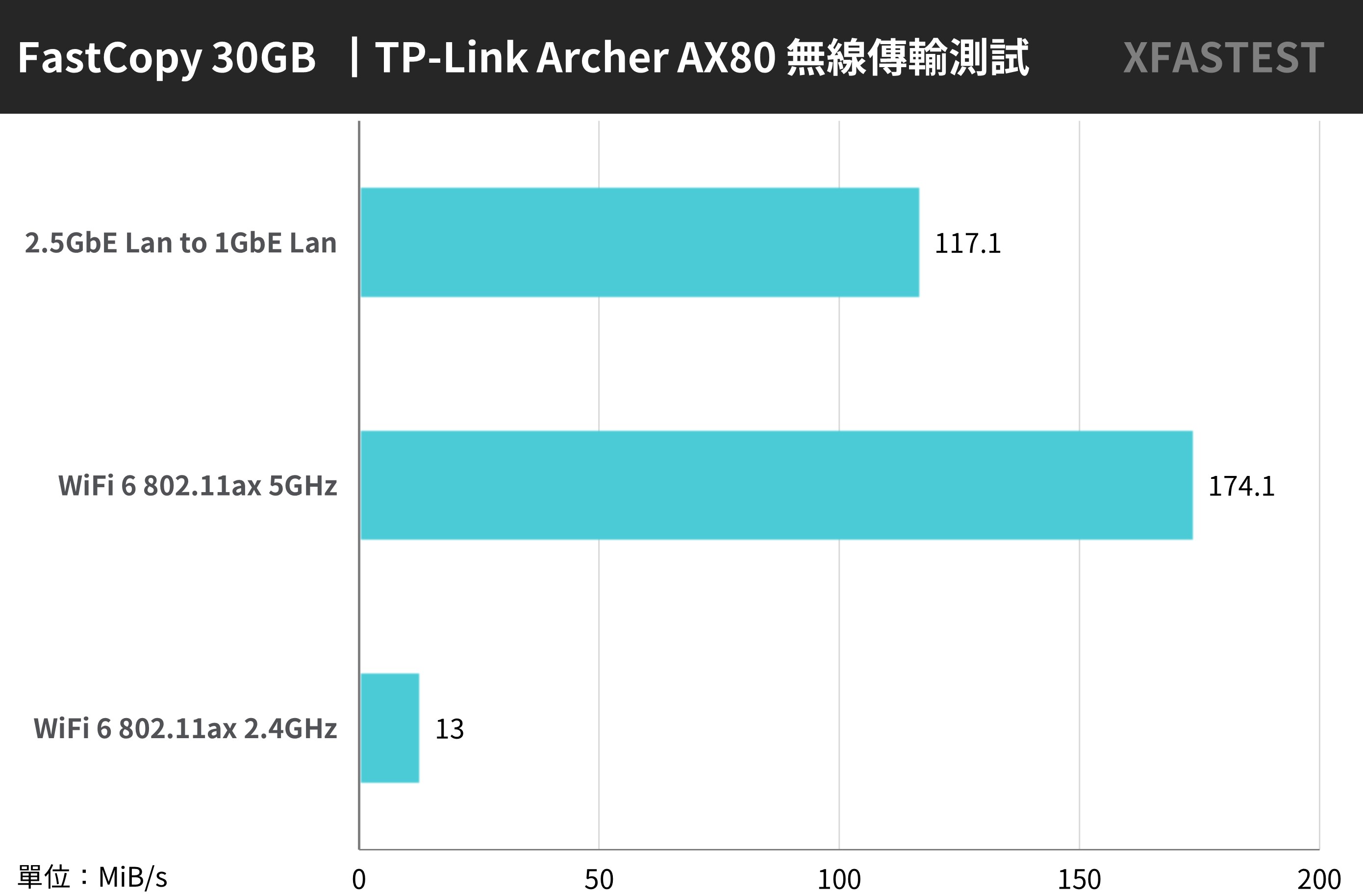 旗艦性價！TP-Link Archer AX80 無線路由器開箱/ 雙頻AX6000、8 串流