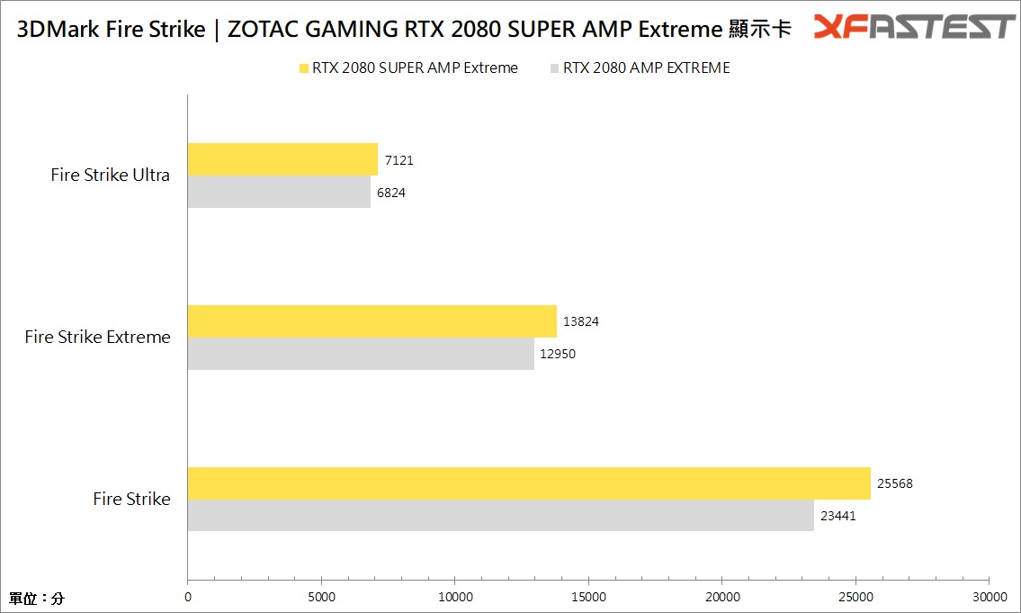 ZOTAC GAMING RTX 2080 SUPER AMP Extreme 測試報告/ 性能、燈效都SUPER！ | XFastest News